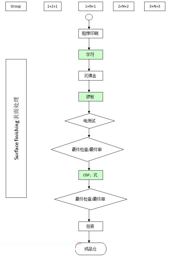 HDI板的概念及加工工艺