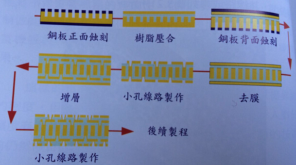 HDI板奇数金属层增层技术