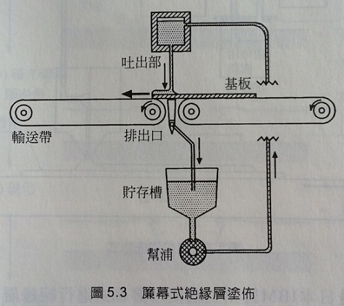 电路板帘幕式绝缘层涂布方式