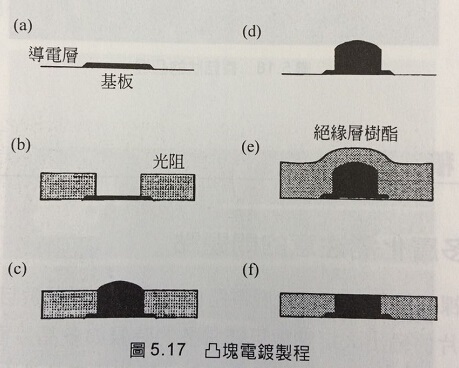 HDI板栓孔凸块的形成