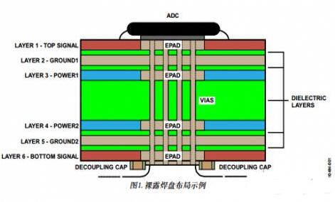 高速ADC PCB电路板的布局布线技巧