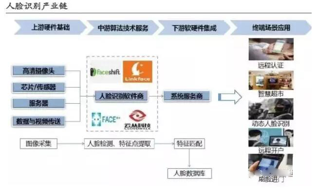 线路板厂之16年人脸识别突飞猛进，具体实战究竟如何？