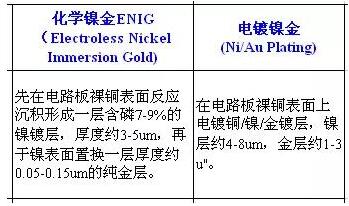PCB电路板工艺PK：喷锡VS镀金VS沉金