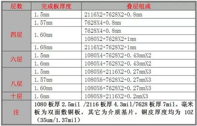 【线路板厂技术分享】PCB板层压工艺及分层要求