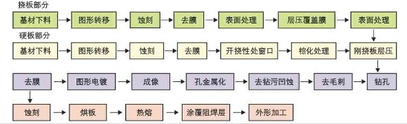 汽车软硬结合板的基本工艺流程
