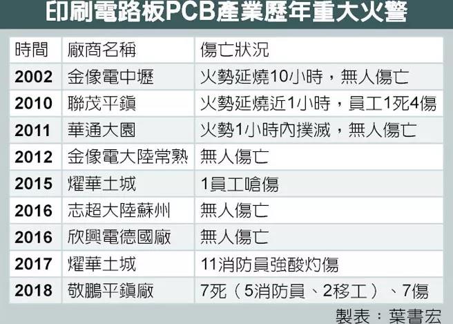 化学品＋高温高压，敬鹏平镇厂大火引HDI PCB厂安全反思