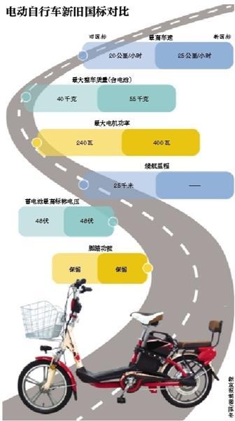 电路板之电动车新国标新鲜出炉！限速25km/h