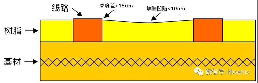 PCB厂之线路与基材平齐PCB制作工艺开发
