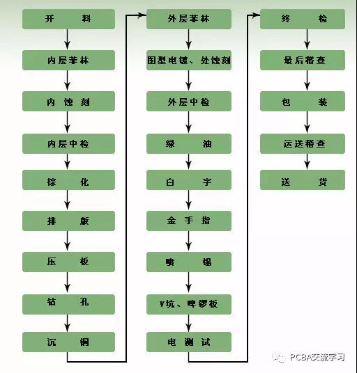 线路板厂生产所需要的设备