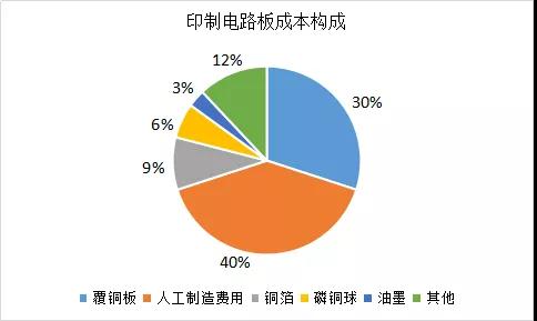 【行业观察】2018年PCB五大上游市场竞争现状分析