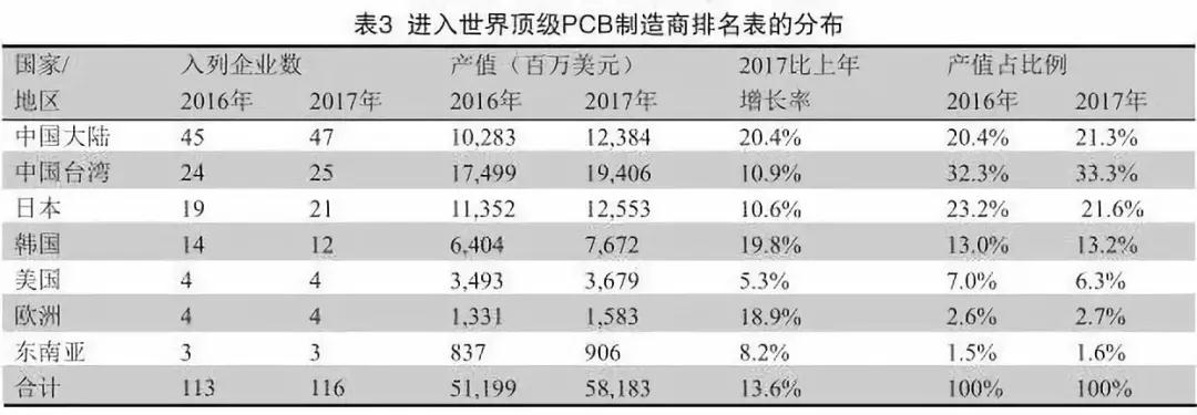 世界顶级电路板厂商排行榜