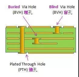 线路板常见导通孔、盲孔、埋孔，这些你都了解吗？