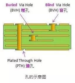 电路板常见导通孔、盲孔、埋孔，这些你都了解吗？