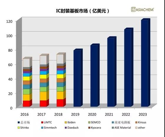 电路板厂的这一市场3年内飞速增长，市值将过1000亿美元