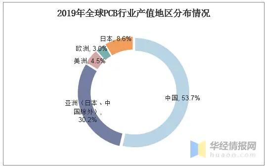 2019年中国线路板行业产值及相关政策