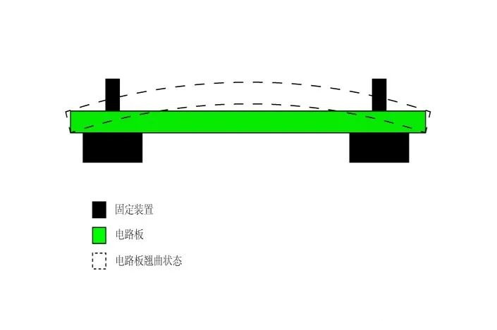 电路板厂PCB翘曲度标准是多少？