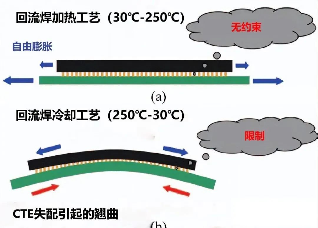 汽车软硬结合板厂带你了解PCB为什么会翘曲？PCB翘曲还有救吗？(上）